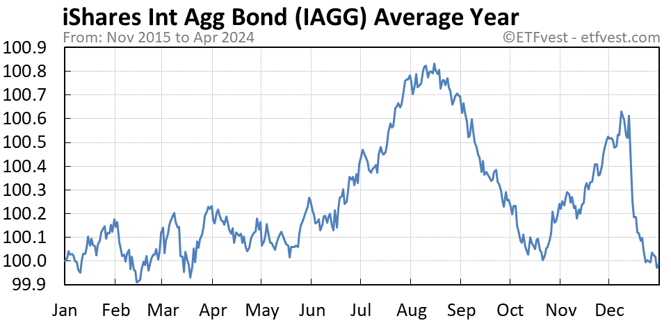 IAGG average year chart