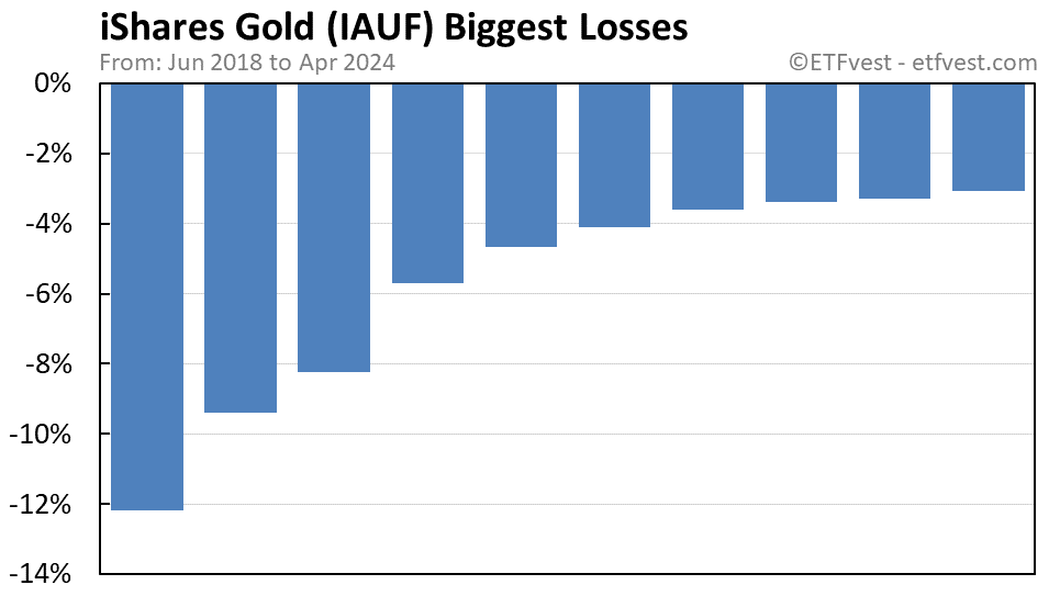 IAUF biggest losses chart