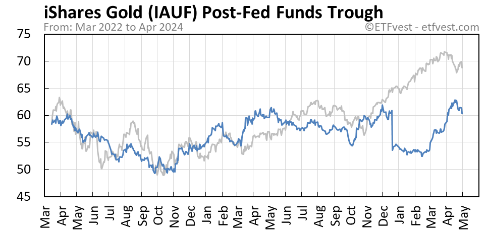 IAUF Event C stock price chart