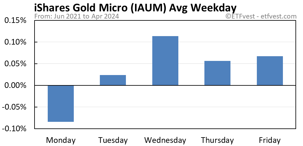 IAUM average weekday chart