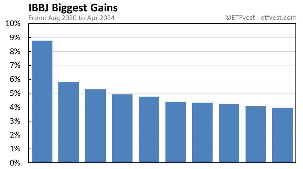 IBBJ biggest gains chart