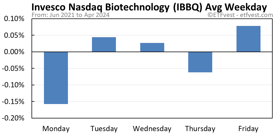 IBBQ average weekday chart