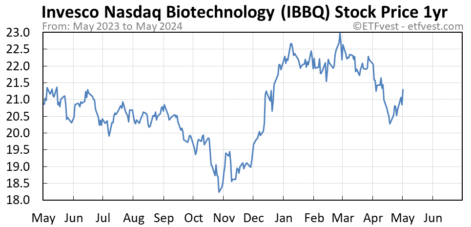 IBBQ 1-year stock price chart