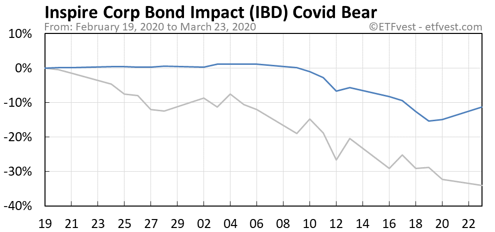 IBD covid bear market chart