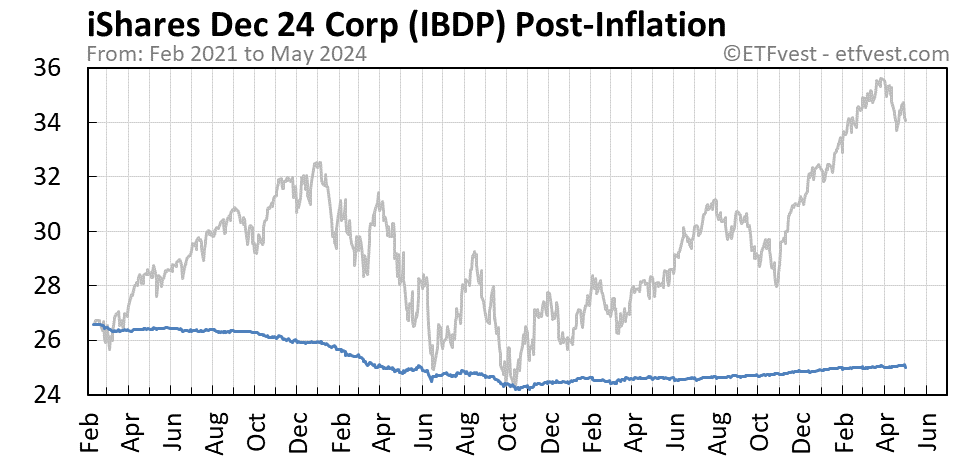IBDP Event 2 stock price chart