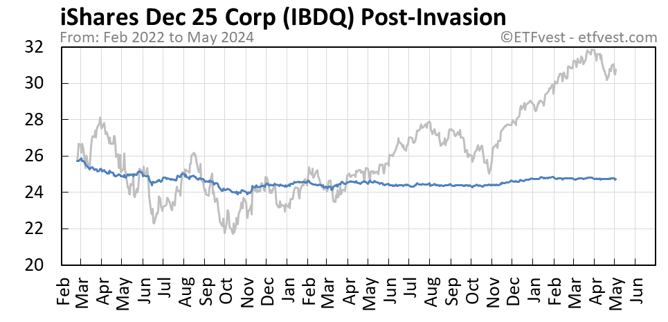 IBDQ Event A stock price chart