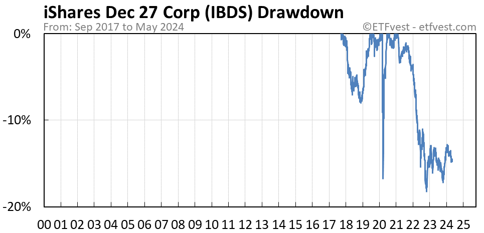 IBDS drawdown chart