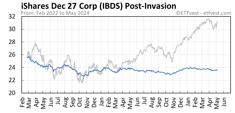 IBDS Event A stock price chart