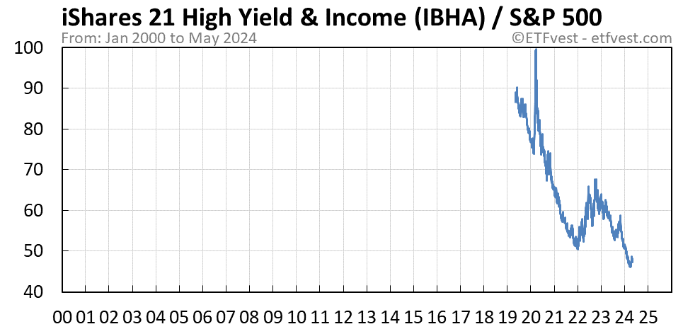 IBHA relative strength chart