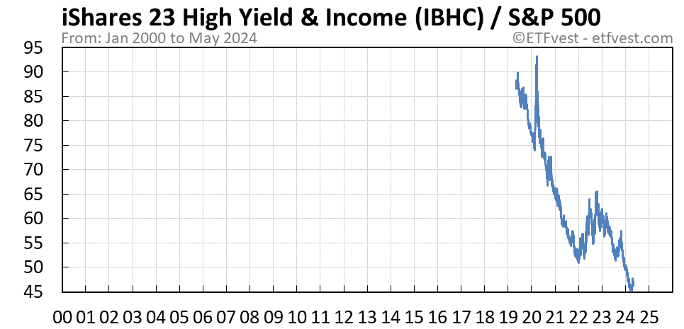 IBHC relative strength chart