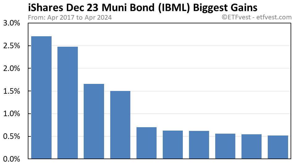 IBML biggest gains chart