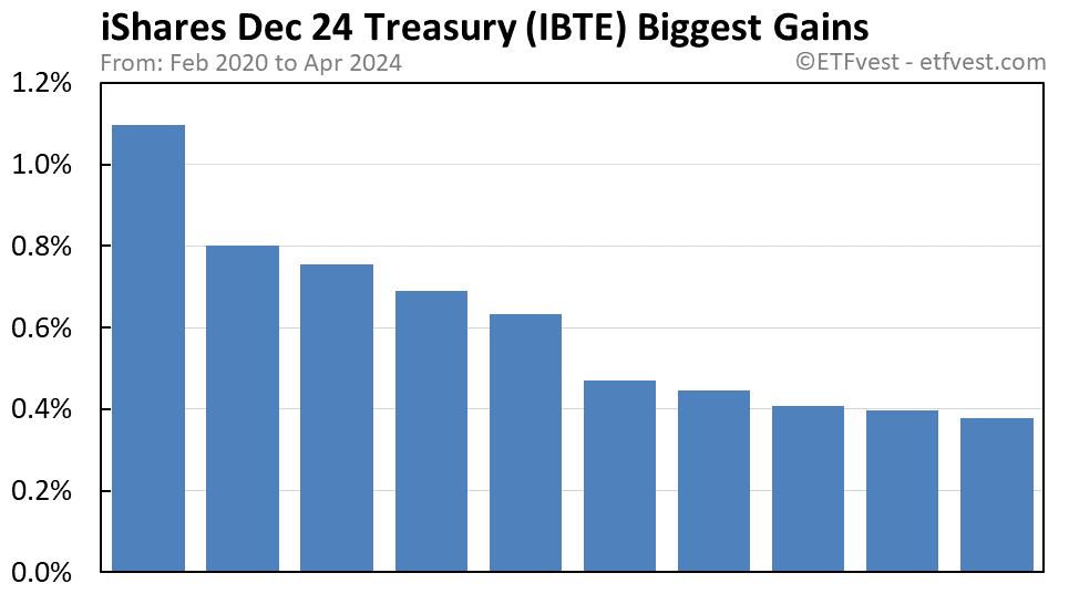 IBTE biggest gains chart