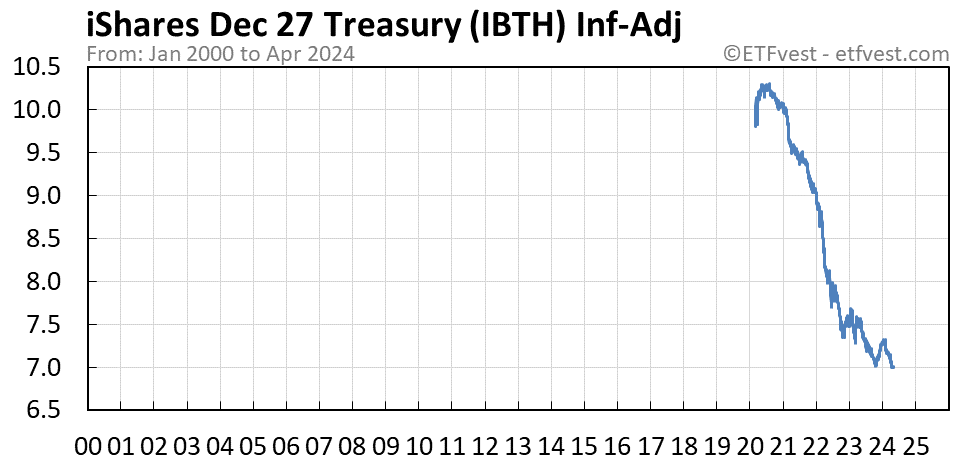 IBTH inflation-adjusted chart
