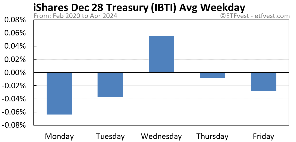 IBTI average weekday chart