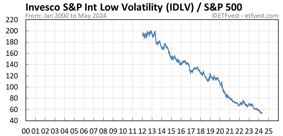 IDLV relative strength chart