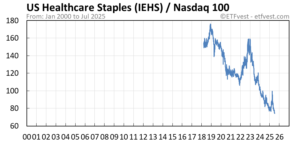 IEHS relative strength vs nasdaq 100 chart
