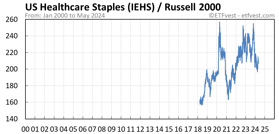 IEHS relative strength vs russell 2000 chart
