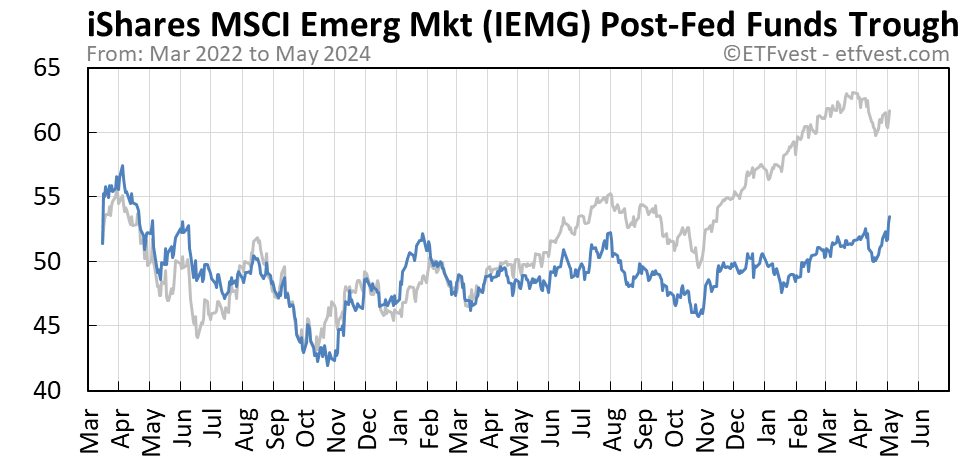 IEMG Event C stock price chart