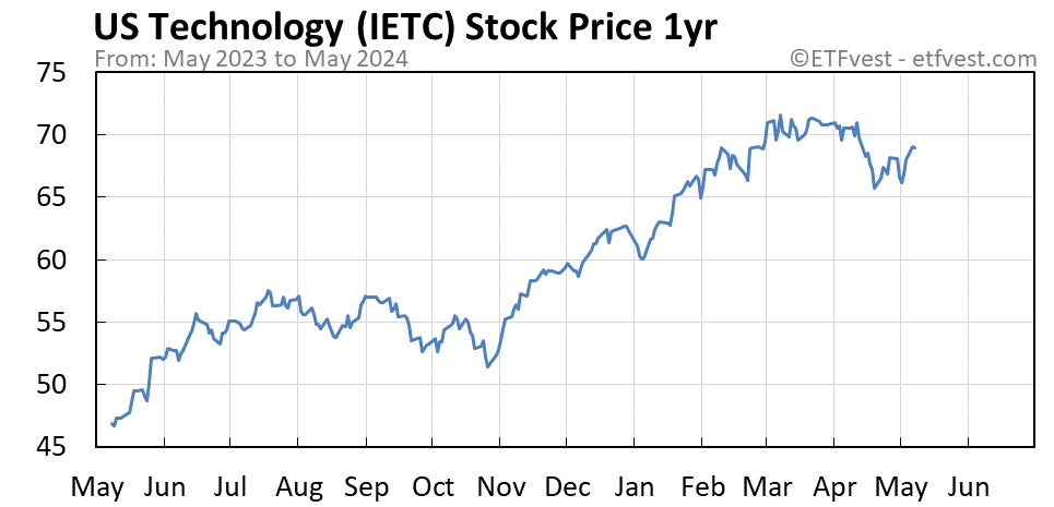 IETC 1-year stock price chart