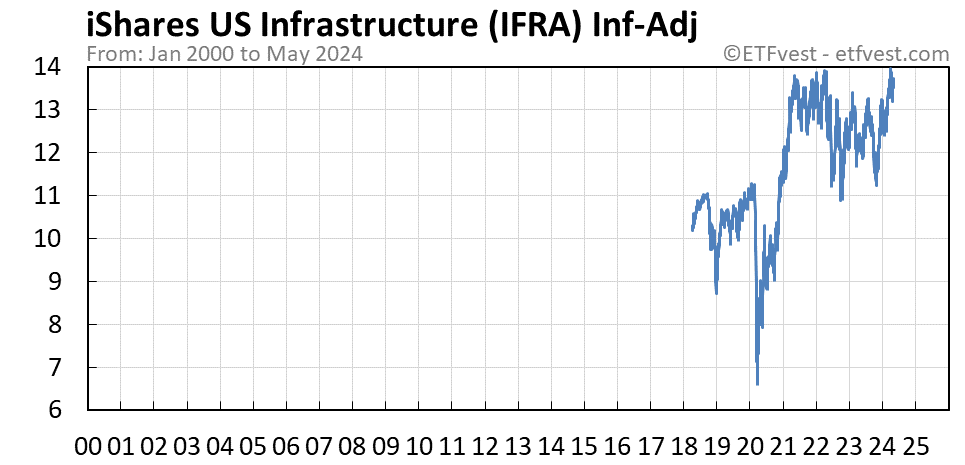 IFRA inflation-adjusted chart