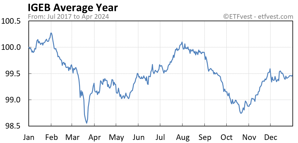 IGEB average year chart