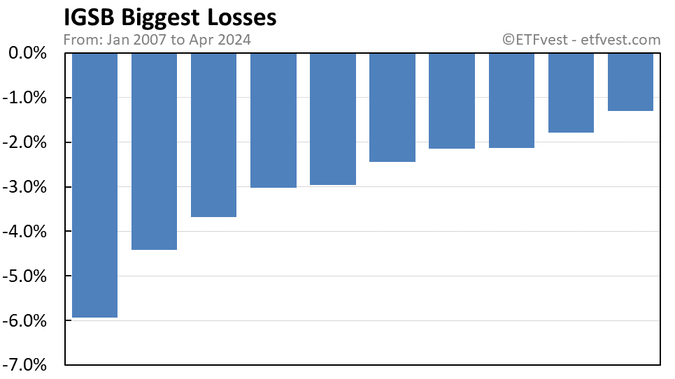 IGSB biggest losses chart