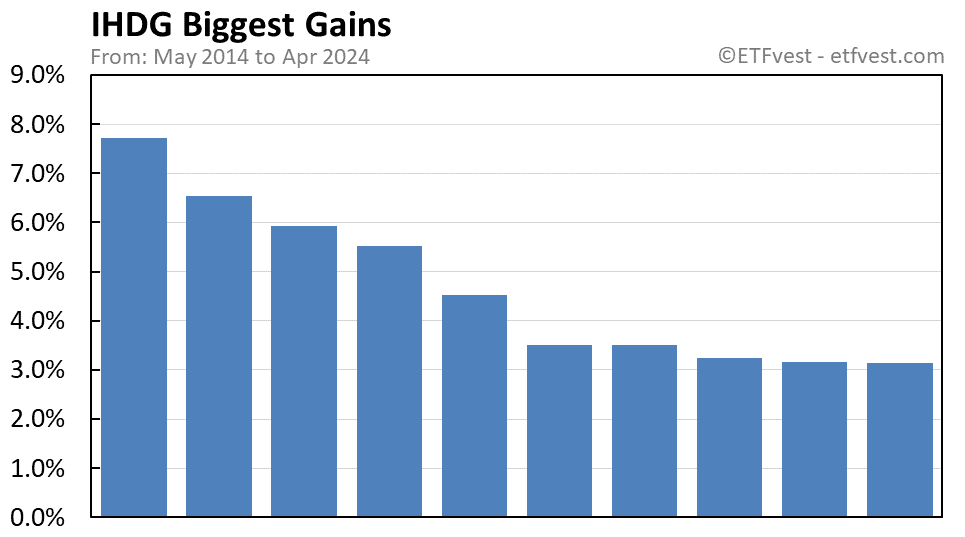 IHDG biggest gains chart