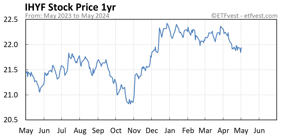 IHYF 1-year stock price chart