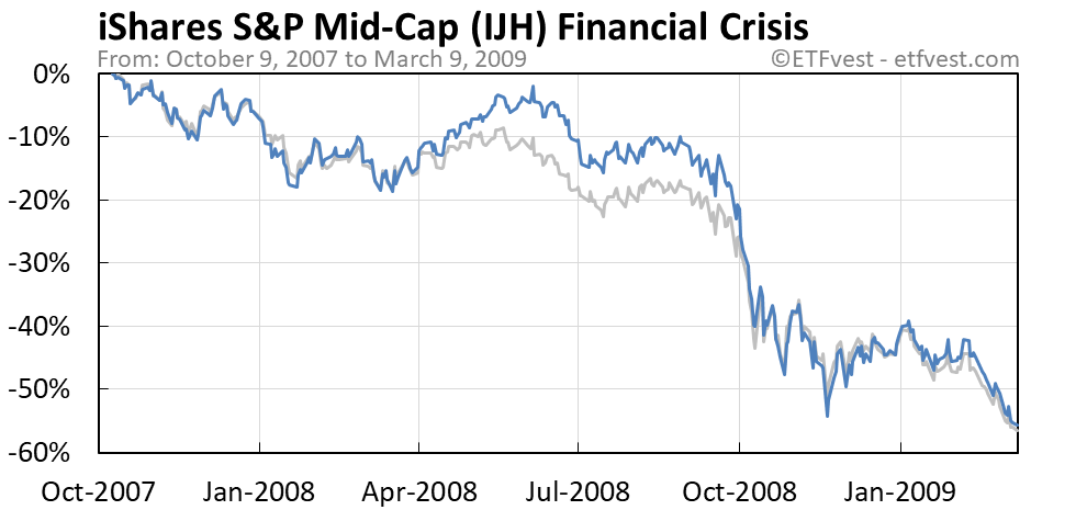 IJH financial crisis bear market chart