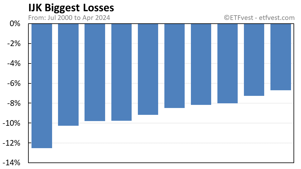 IJK biggest losses chart