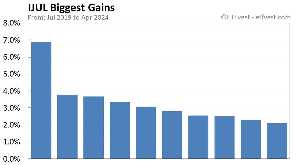 IJUL biggest gains chart