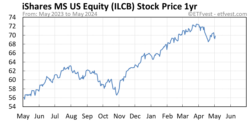 ILCB 1-year stock price chart