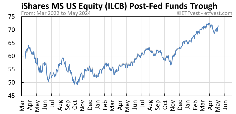 ILCB Event C stock price chart