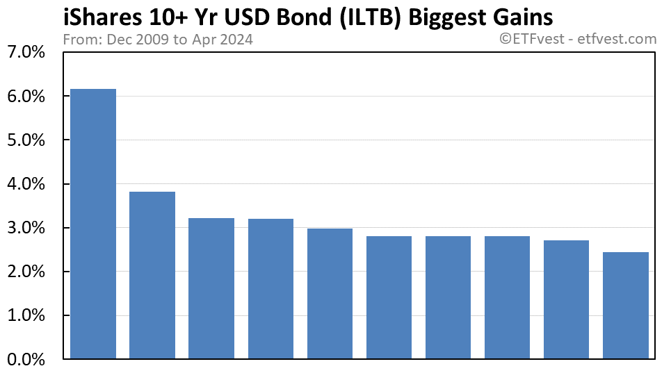 ILTB biggest gains chart