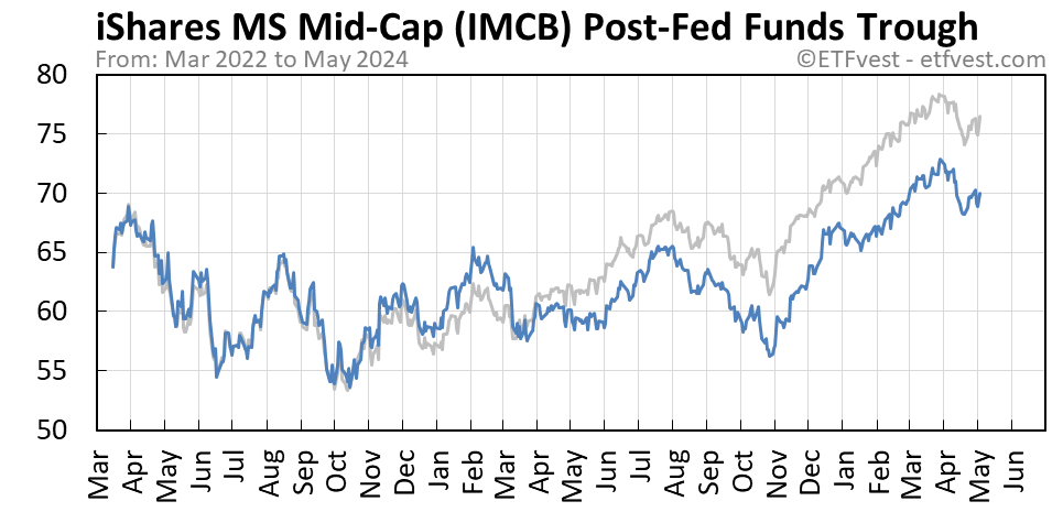 IMCB Event C stock price chart