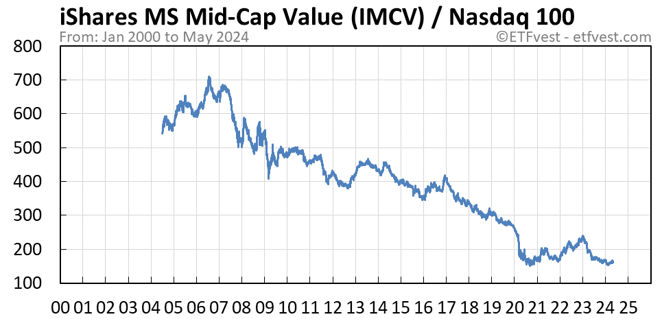 IMCV relative strength vs nasdaq 100 chart
