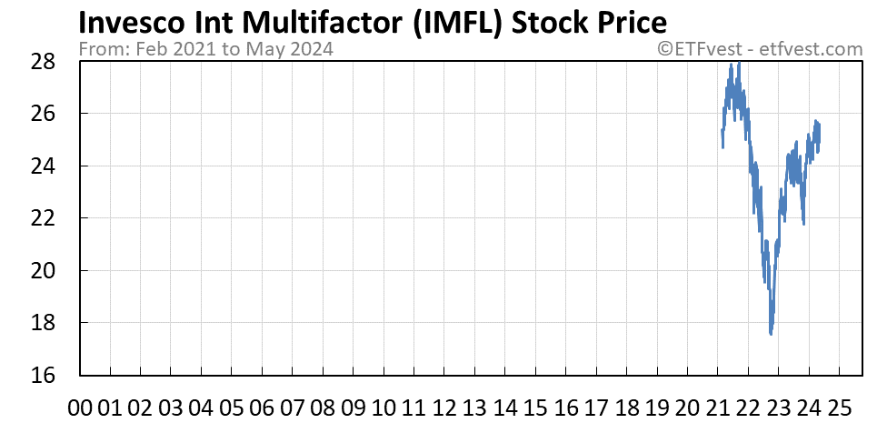 IMFL stock price chart