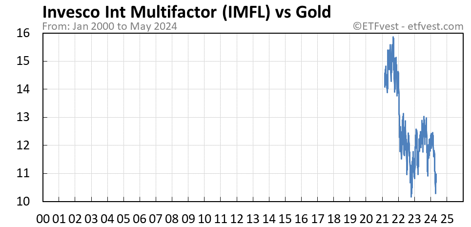 IMFL vs gold chart