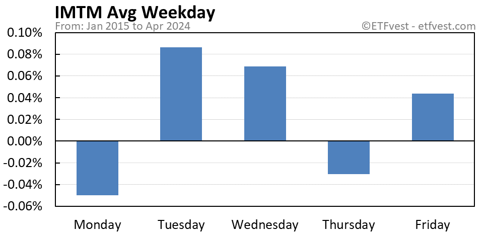 IMTM average weekday chart