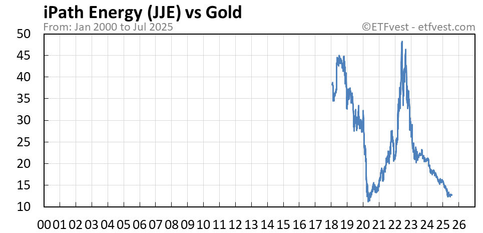 JJE vs gold chart