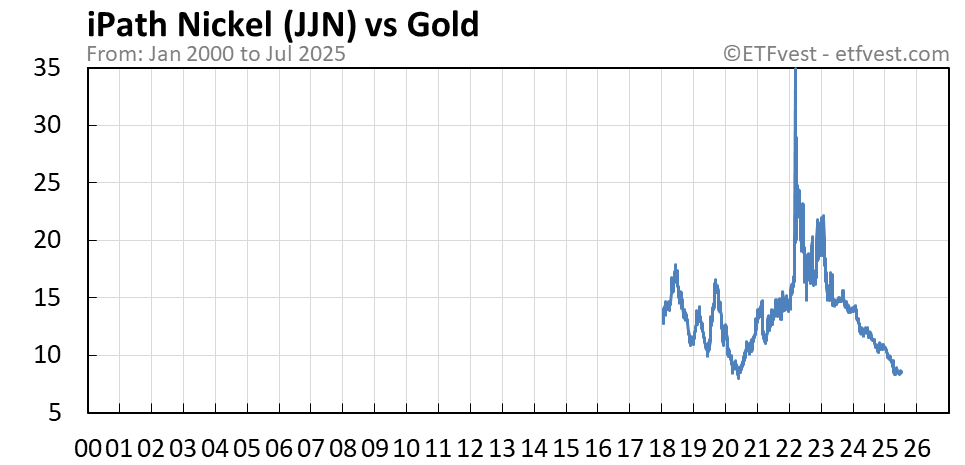 JJN vs gold chart