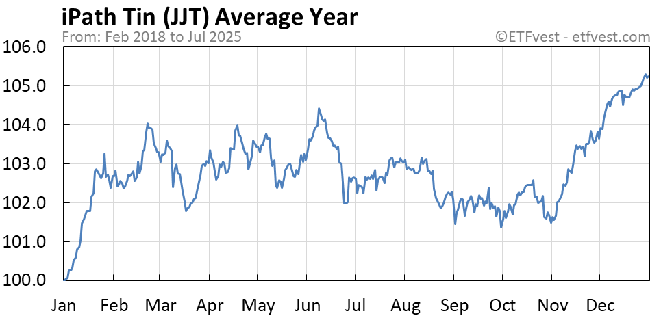 JJT average year chart
