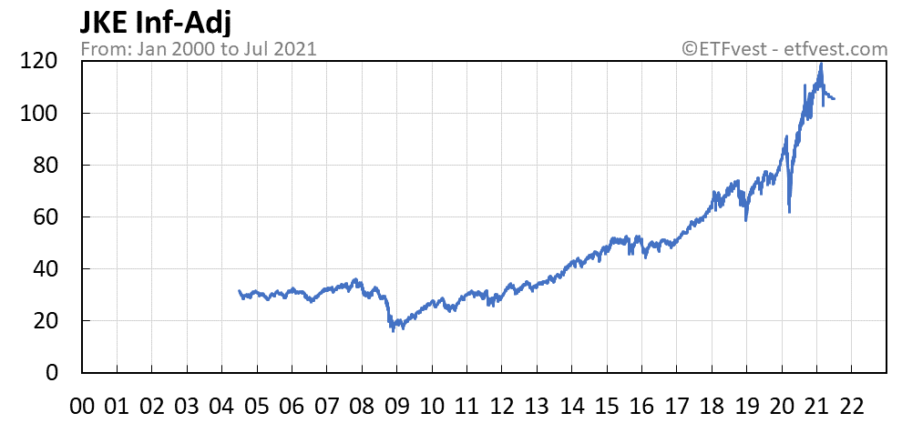 JKE inflation-adjusted chart
