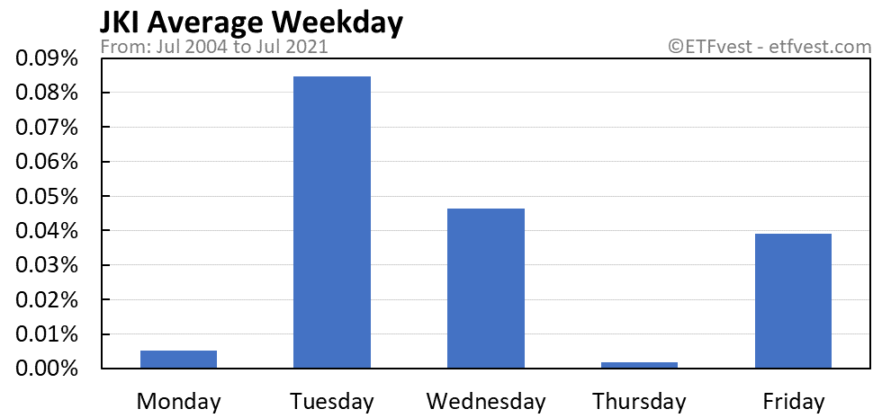 JKI average weekday chart