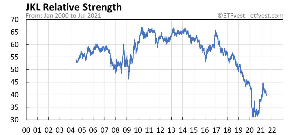 JKL relative strength chart