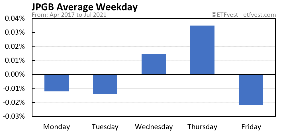 JPGB average weekday chart