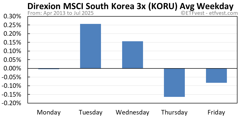 KORU average weekday chart