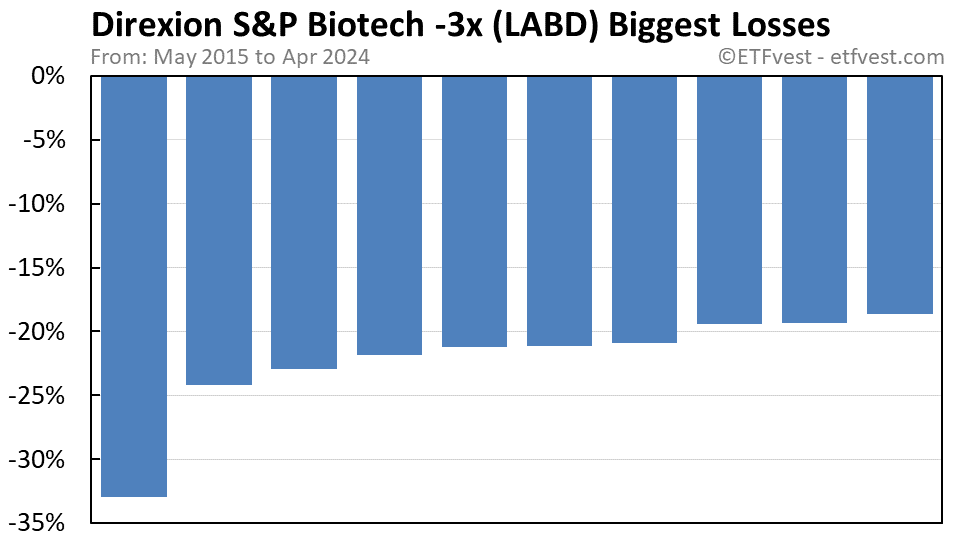 LABD biggest losses chart