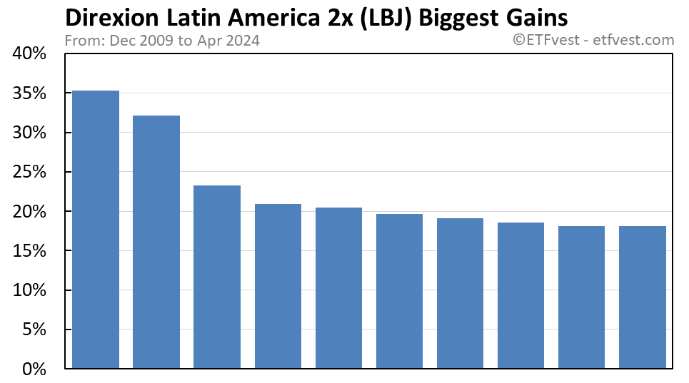 LBJ biggest gains chart