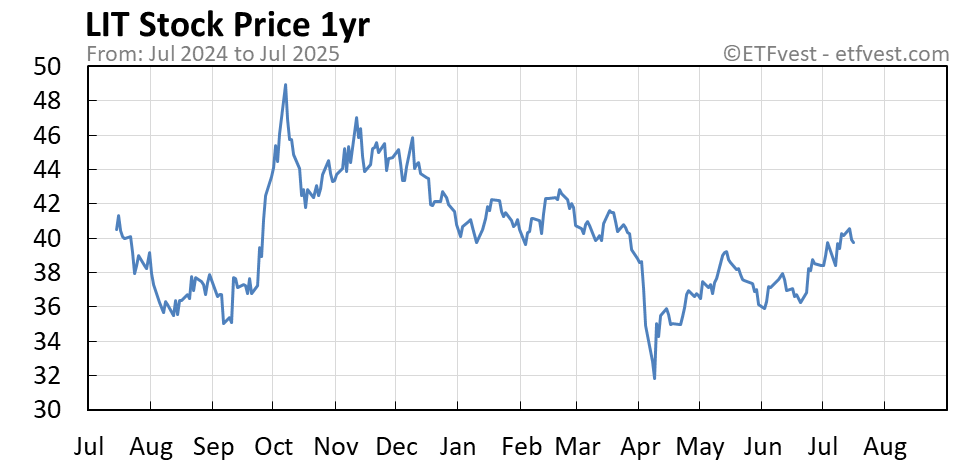 LIT 1-year stock price chart